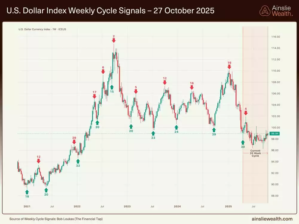 US Dollar Index Weekly Cycle Signals - 27 October 2025 US Dollar Index Weekly Cycle Signals - 27 October 2025